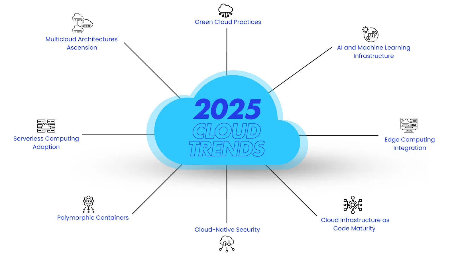 Cloud-Native & Serverless in 2025 - Trends, Technologies, and Business Impact