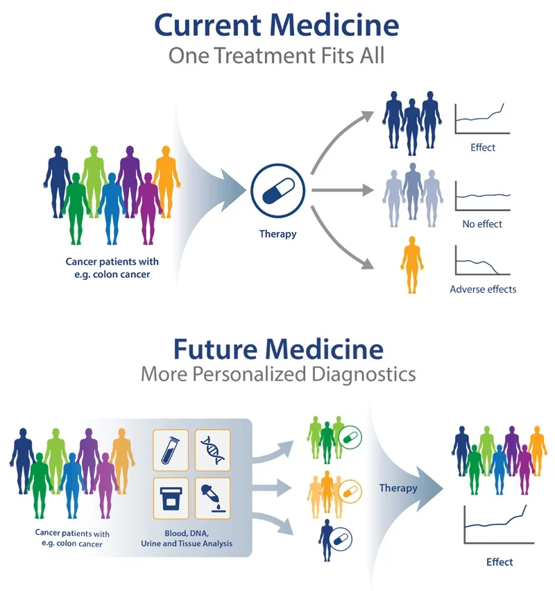 Personalized Medicine