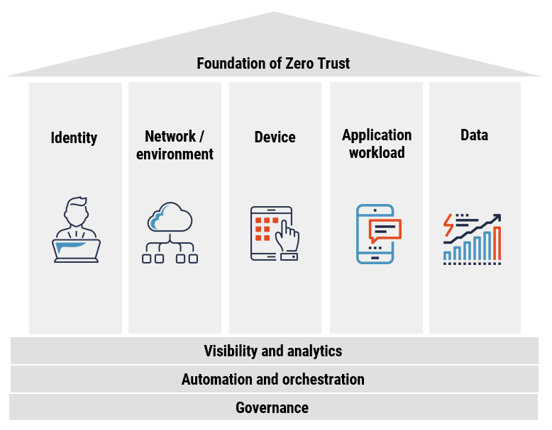 Zero Trust Security Models